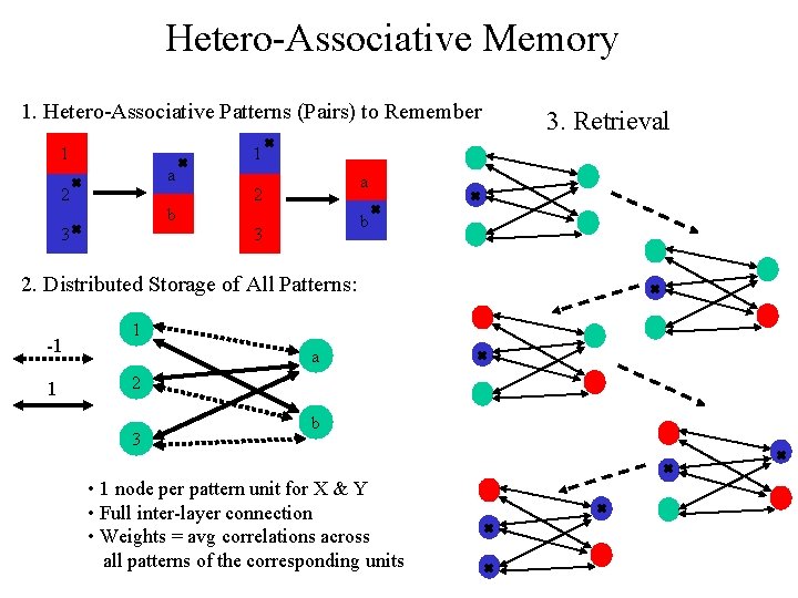 Hetero-Associative Memory 1. Hetero-Associative Patterns (Pairs) to Remember 1 1 a 2 b 3