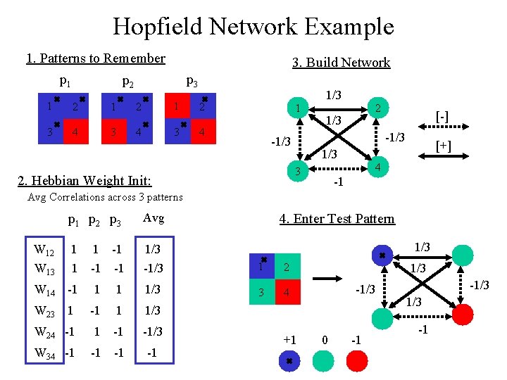 Hopfield Network Example 1. Patterns to Remember p 1 p 2 1 3 2