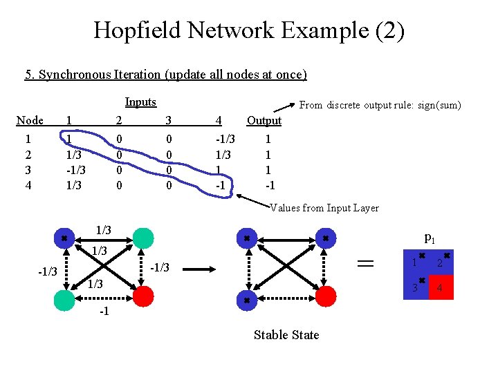 Hopfield Network Example (2) 5. Synchronous Iteration (update all nodes at once) Inputs Node