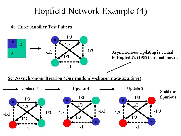 Hopfield Network Example (4) 4 c. Enter Another Test Pattern 1/3 1 2 3