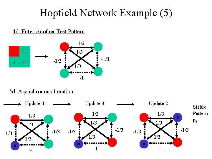 Hopfield Network Example (5) 4 d. Enter Another Test Pattern 1/3 1 2 3