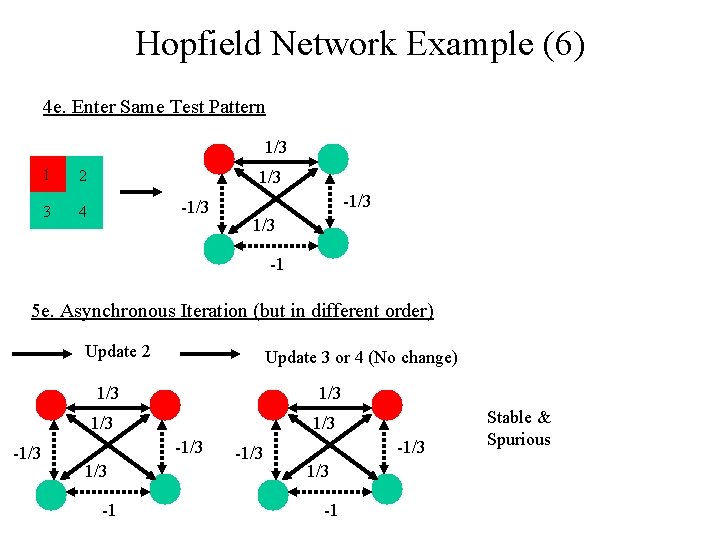 Hopfield Network Example (6) 4 e. Enter Same Test Pattern 1/3 1 2 3