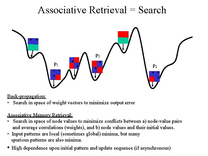 Associative Retrieval = Search p 3 p 1 p 2 Back-propagation: • Search in