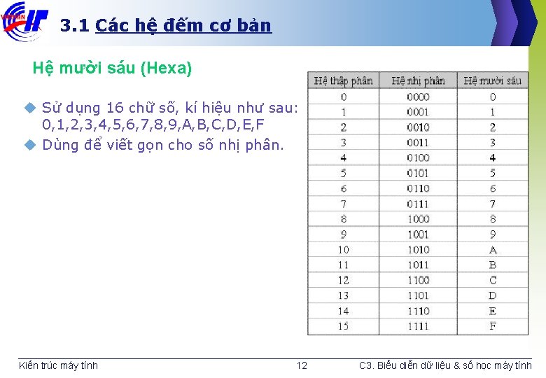 3. 1 Các hệ đếm cơ bản Hệ mười sáu (Hexa) u Sử dụng