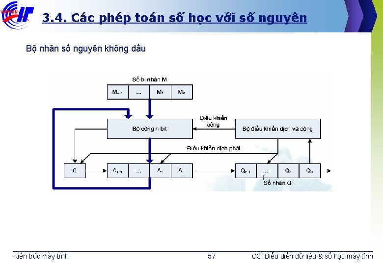 3. 4. Các phép toán số học với số nguyên Bộ nhân số nguyên