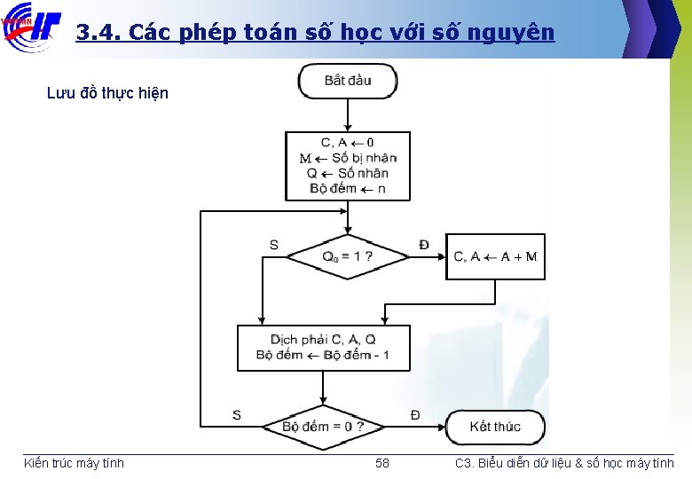 3. 4. Các phép toán số học với số nguyên Lưu đồ thực hiện