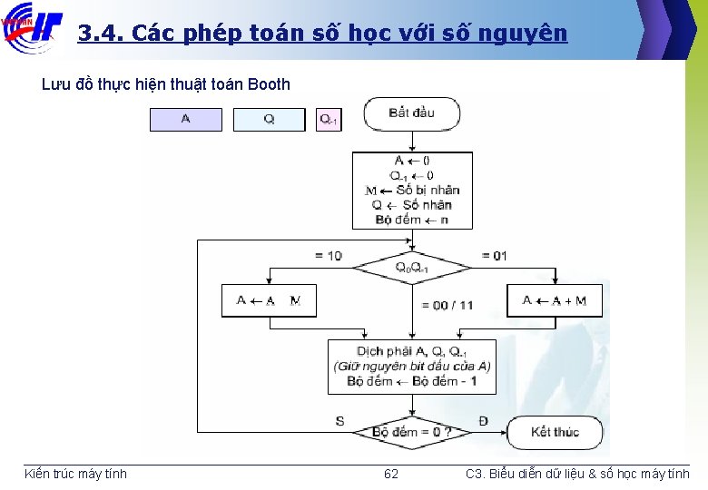 3. 4. Các phép toán số học với số nguyên Lưu đồ thực hiện