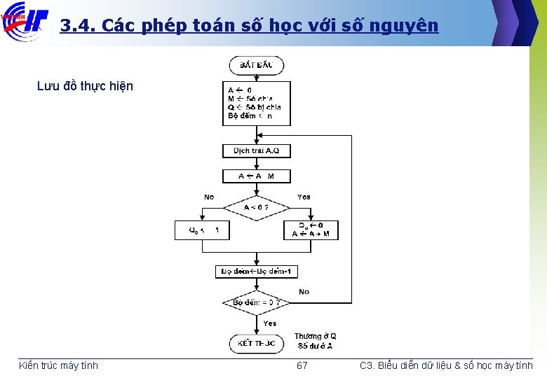 3. 4. Các phép toán số học với số nguyên Lưu đồ thực hiện