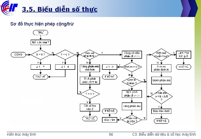 3. 5. Biểu diễn số thực Sơ đồ thực hiện phép cộng/trừ Kiến trúc