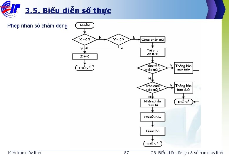 3. 5. Biểu diễn số thực Phép nhân số chấm động Kiến trúc máy