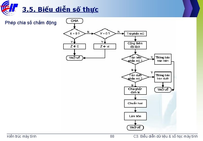 3. 5. Biểu diễn số thực Phép chia số chấm động Kiến trúc máy