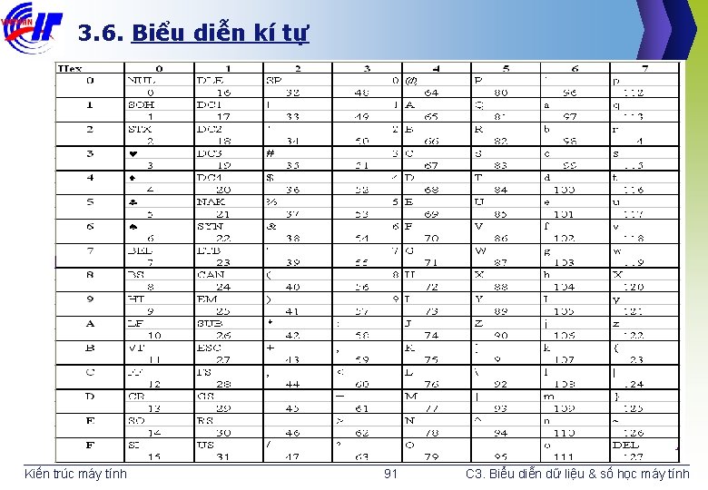 3. 6. Biểu diễn kí tự Kiến trúc máy tính 91 C 3. Biểu