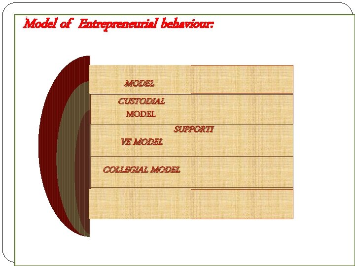 Model of Entrepreneurial behaviour: AUTOCRATIC MODEL CUSTODIAL MODEL VE MODEL SUPPORTI COLLEGIAL MODEL OTHER