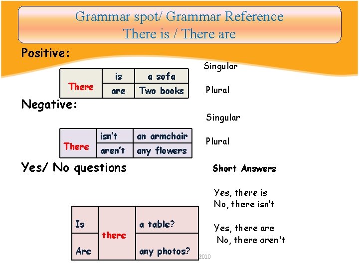 Grammar spot/ Grammar Reference There is / There are Positive: There Negative: There is