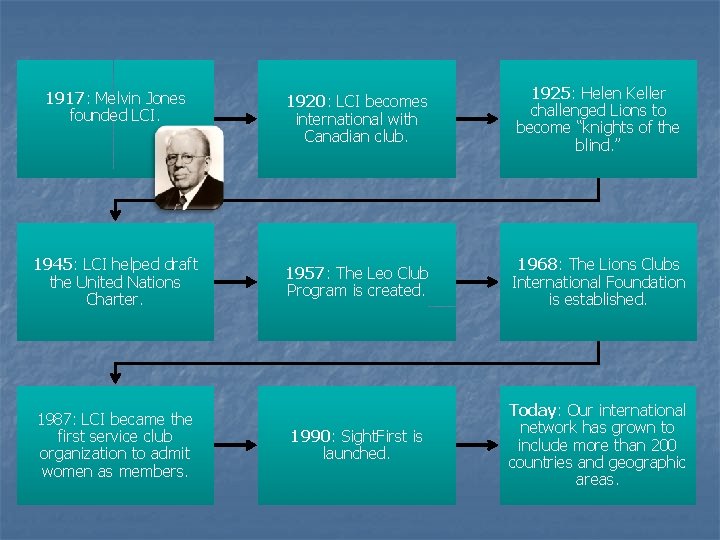 1917: Melvin Jones founded LCI. 1945: LCI helped draft the United Nations Charter. 1987: