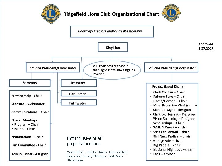 Not inclusive of all projects/functions C Committee: Jericho Kaylor, Dennis Bell, Perry and Sandy