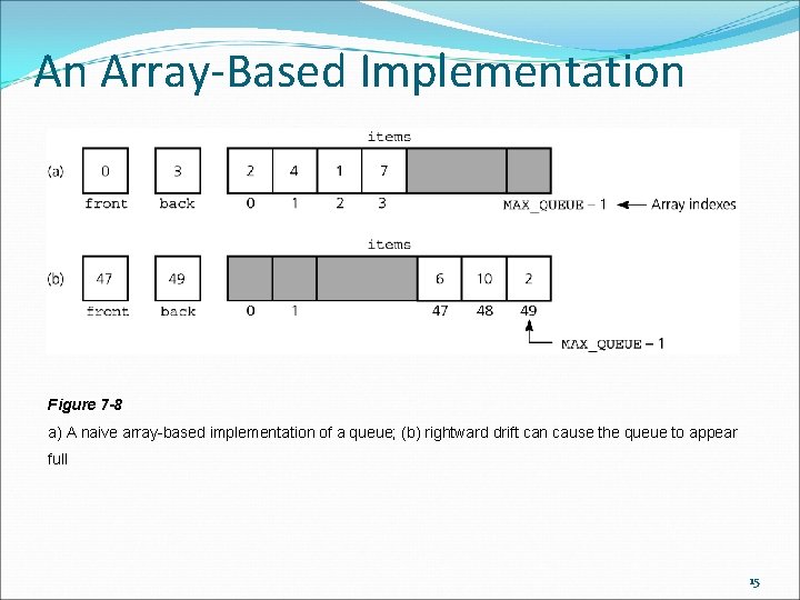 An Array-Based Implementation Figure 7 -8 a) A naive array-based implementation of a queue;