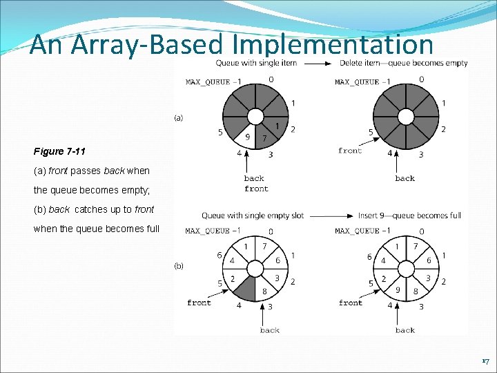 An Array-Based Implementation Figure 7 -11 (a) front passes back when the queue becomes