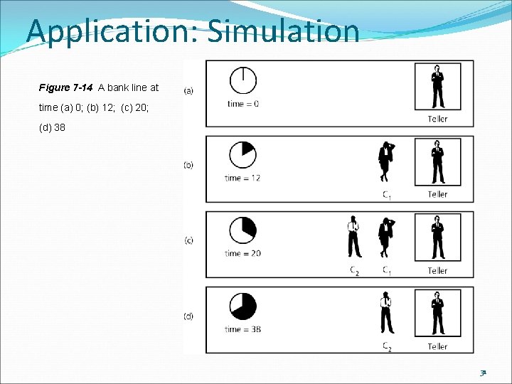 Application: Simulation Figure 7 -14 A bank line at time (a) 0; (b) 12;