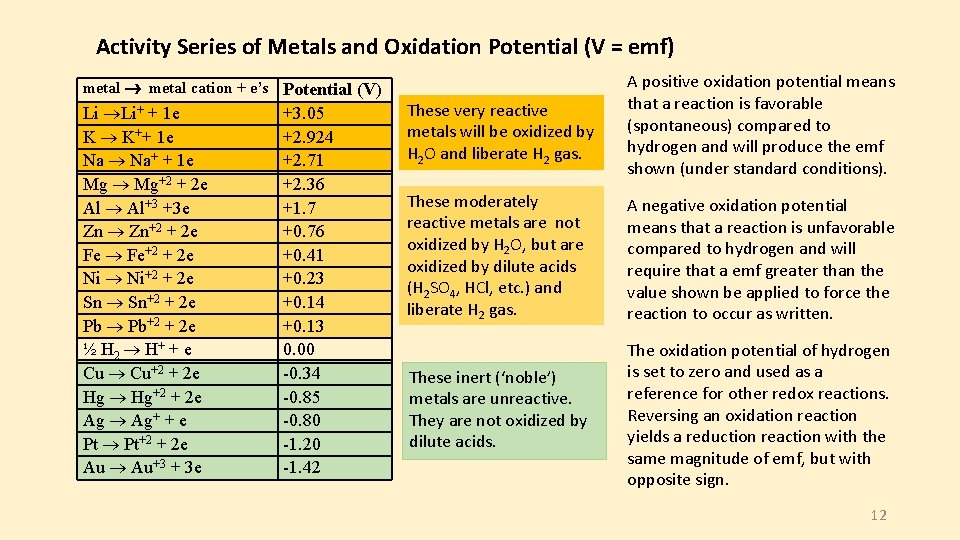 Activity Series of Metals and Oxidation Potential (V = emf) metal cation + e’s