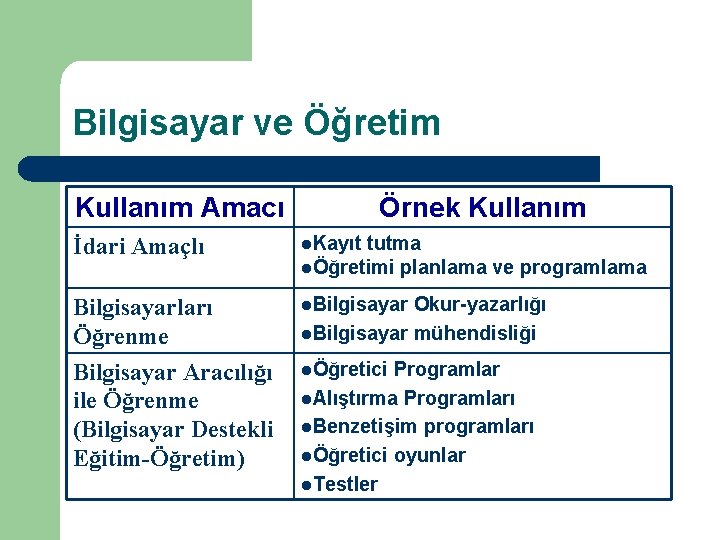 Bilgisayar ve Öğretim Kullanım Amacı Örnek Kullanım İdari Amaçlı l. Kayıt tutma lÖğretimi planlama