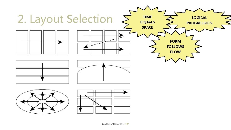 2. Layout Selection TIME EQUALS SPACE LOGICAL PROGRESSION FORM FOLLOWS FLOW 