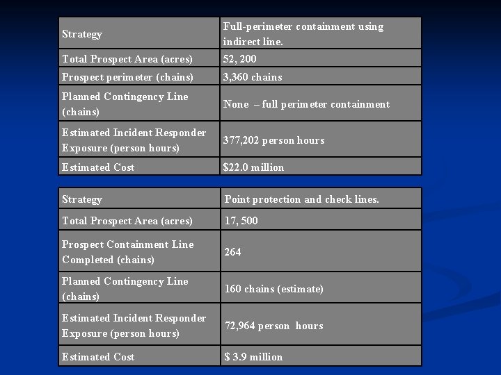 Strategy Full-perimeter containment using indirect line. Total Prospect Area (acres) 52, 200 Prospect perimeter