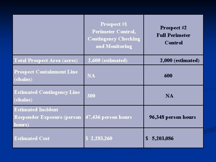 Prospect #1 Perimeter Control, Contingency Checking and Monitoring Prospect #2 Full Perimeter Control Total