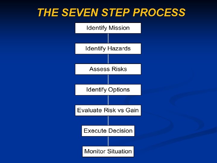 THE SEVEN STEP PROCESS 