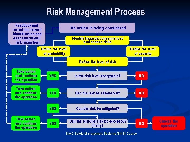 Risk Management Process Feedback and record the hazard identification and assessment and risk mitigation