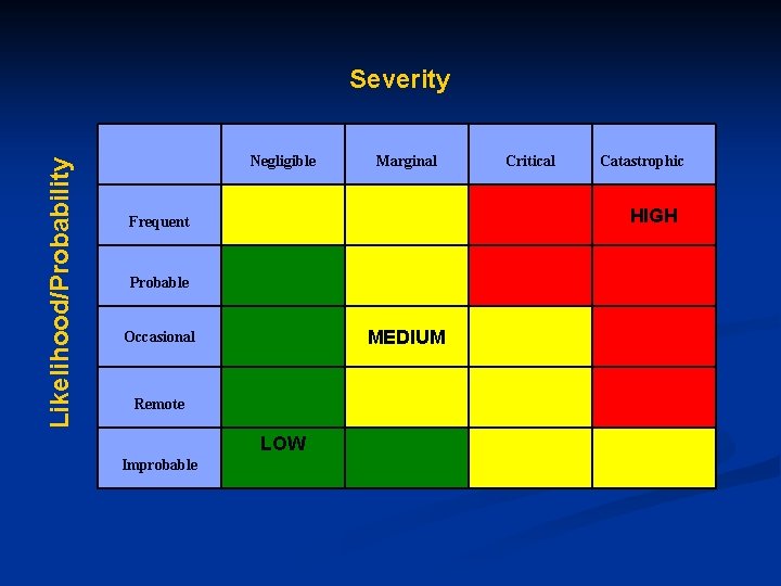 Likelihood/Probability Severity Negligible Marginal Catastrophic HIGH Frequent Probable MEDIUM Occasional Remote LOW Improbable Critical