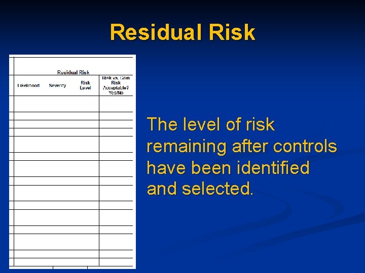 Residual Risk The level of risk remaining after controls have been identified and selected.