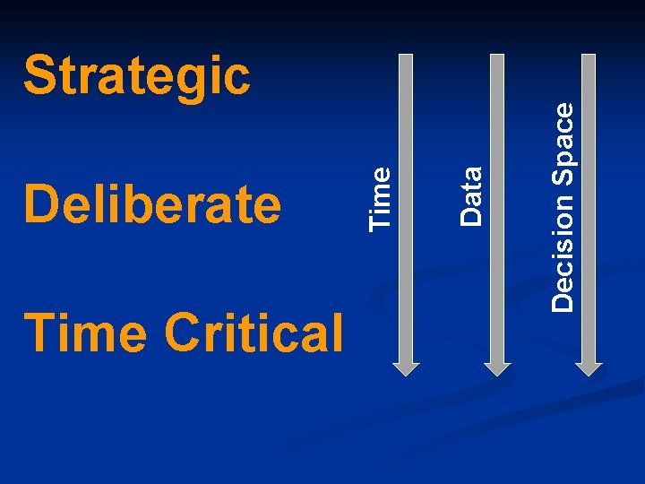 Decision Space Time Critical Data Deliberate Time Strategic 