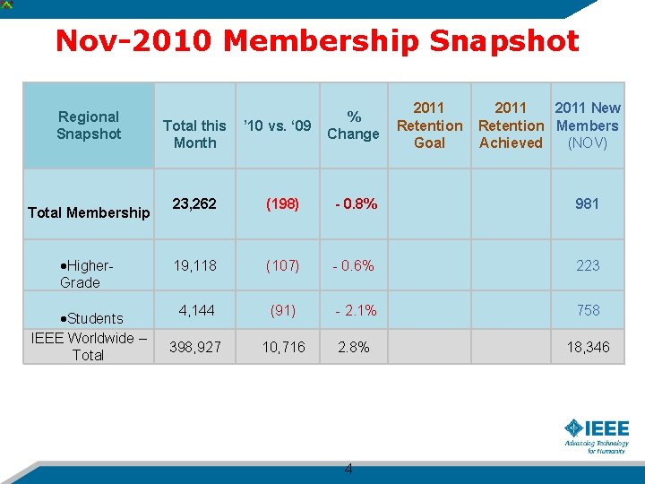 Nov-2010 Membership Snapshot Regional Snapshot Total this Month ’ 10 vs. ‘ 09 %
