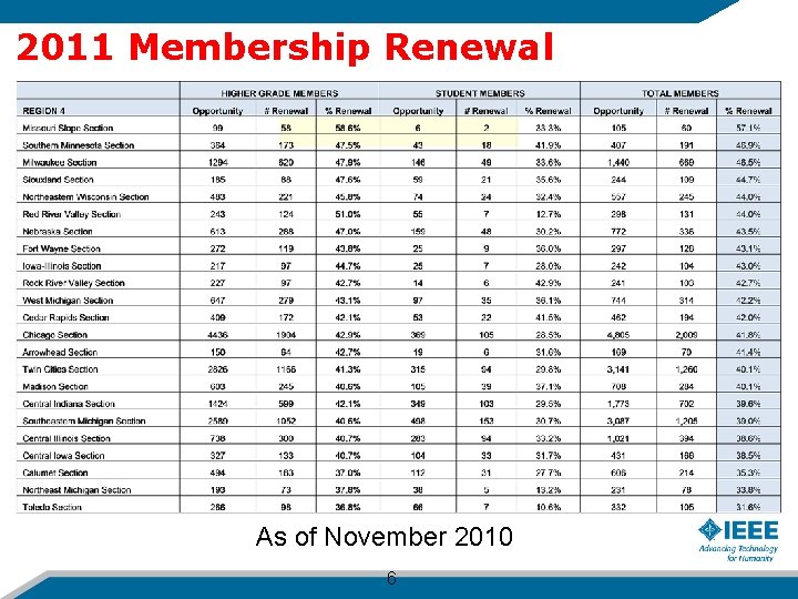 2011 Membership Renewal As of November 2010 6 