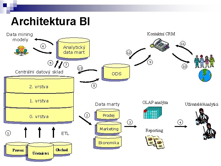Architektura BI Kontaktní CRM Data mining modely 6 11 Analytický data mart 5 7