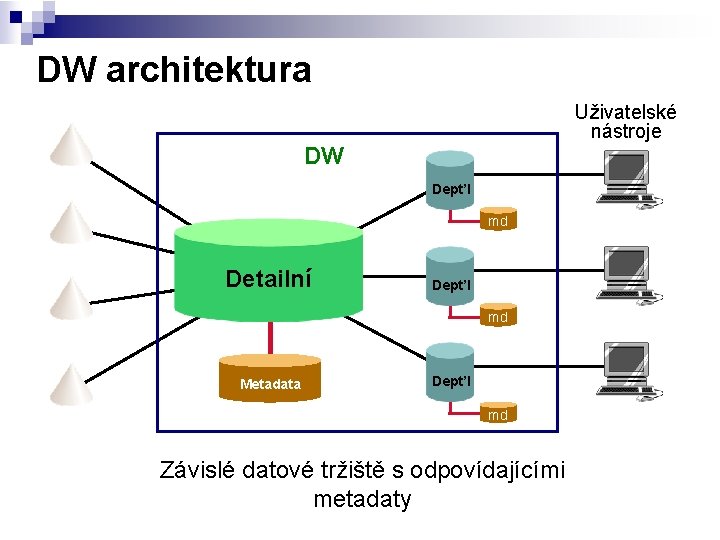 DW architektura Uživatelské nástroje DW Dept’l md Detailní Dept’l md Metadata Dept’l md Závislé