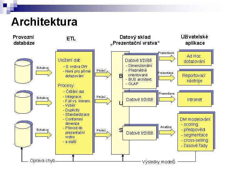 Architektura Provozní databáze Uživatelské aplikace Datový sklad „Prezentační vrstva“ ETL Prezentace Extrakce Uložení dat: