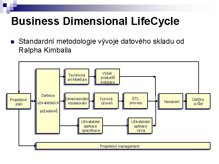 Business Dimensional Life. Cycle n Standardní metodologie vývoje datového skladu od Ralpha Kimballa Definice