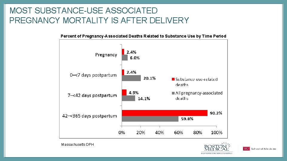 MOST SUBSTANCE-USE ASSOCIATED PREGNANCY MORTALITY IS AFTER DELIVERY Percent of Pregnancy-Associated Deaths Related to