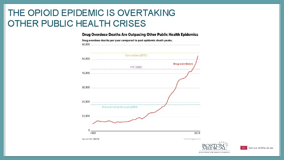 THE OPIOID EPIDEMIC IS OVERTAKING OTHER PUBLIC HEALTH CRISES 