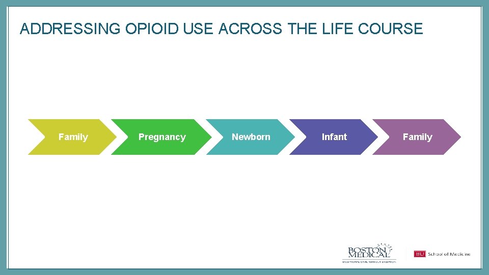 ADDRESSING OPIOID USE ACROSS THE LIFE COURSE Family Pregnancy Newborn Infant Family 