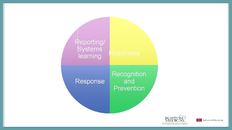 Reporting/ Systems learning Readiness Response Recognition and Prevention 
