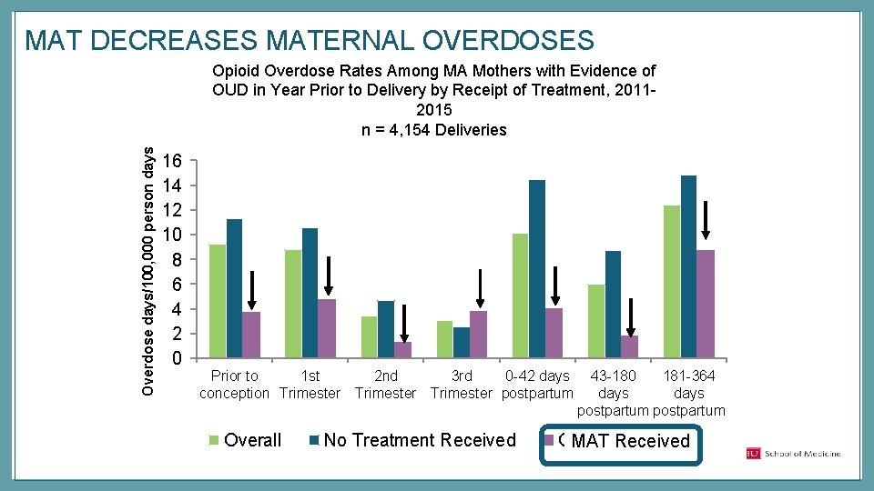 MAT DECREASES MATERNAL OVERDOSES Overdose days/100, 000 person days Opioid Overdose Rates Among MA
