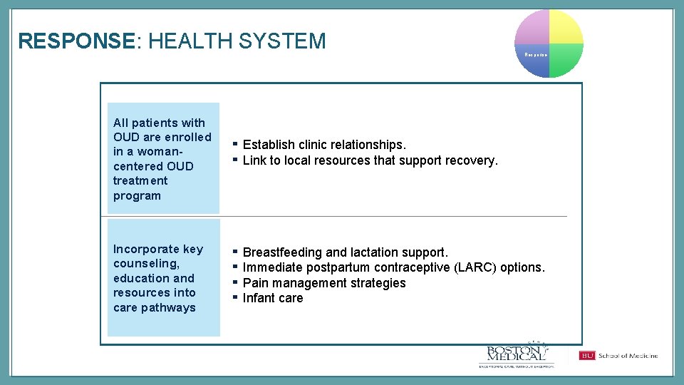 RESPONSE: HEALTH SYSTEM All patients with OUD are enrolled in a womancentered OUD treatment