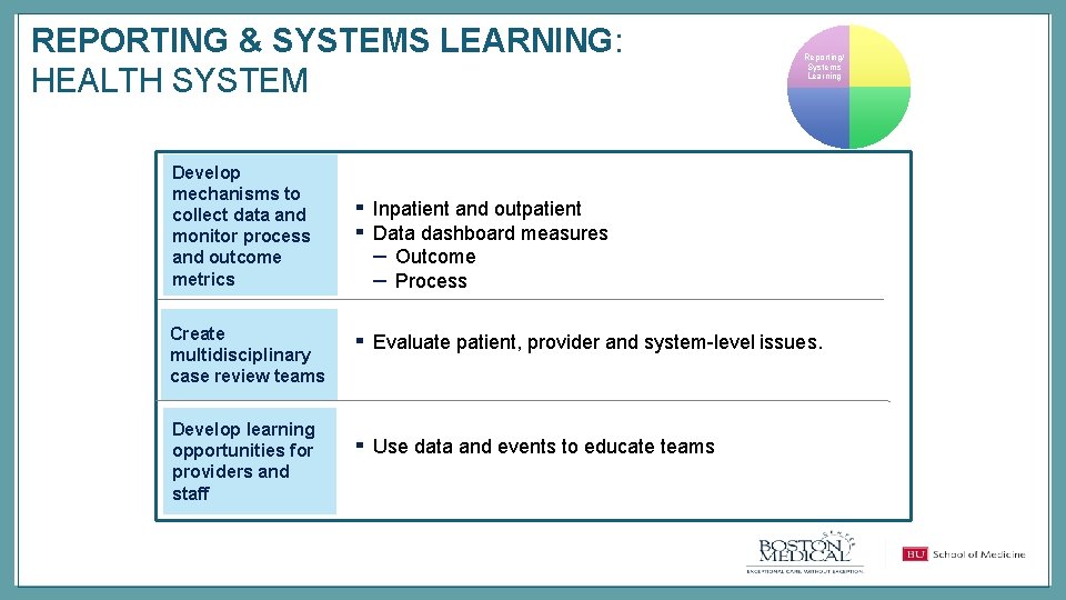 REPORTING & SYSTEMS LEARNING: HEALTH SYSTEM Reporting/ Systems Learning Develop mechanisms to collect data