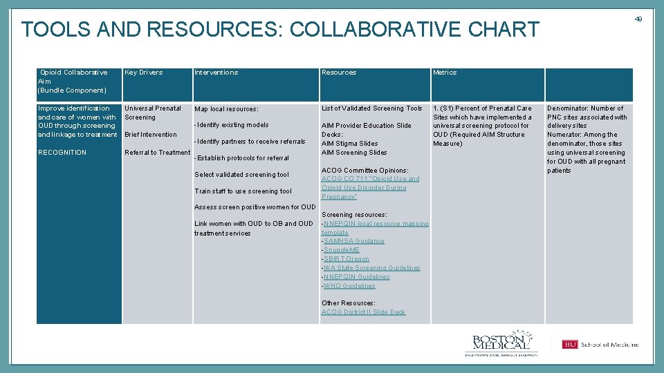 49 TOOLS AND RESOURCES: COLLABORATIVE CHART Opioid Collaborative Aim (Bundle Component) Improve identification and