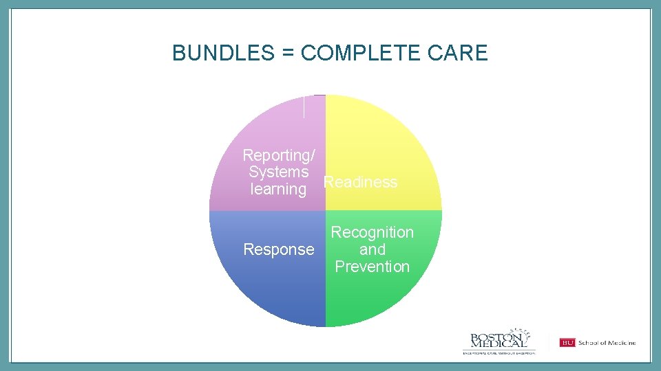 BUNDLES = COMPLETE CARE Reporting/ Systems learning Readiness Response Recognition and Prevention 