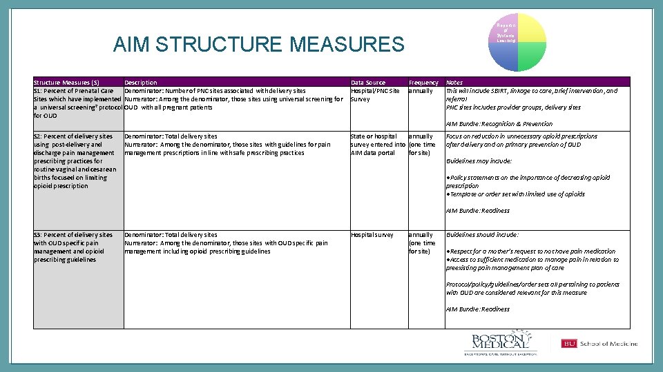 Reportin g/ Systems Learning AIM STRUCTURE MEASURES Structure Measures (S) Description Data Source S