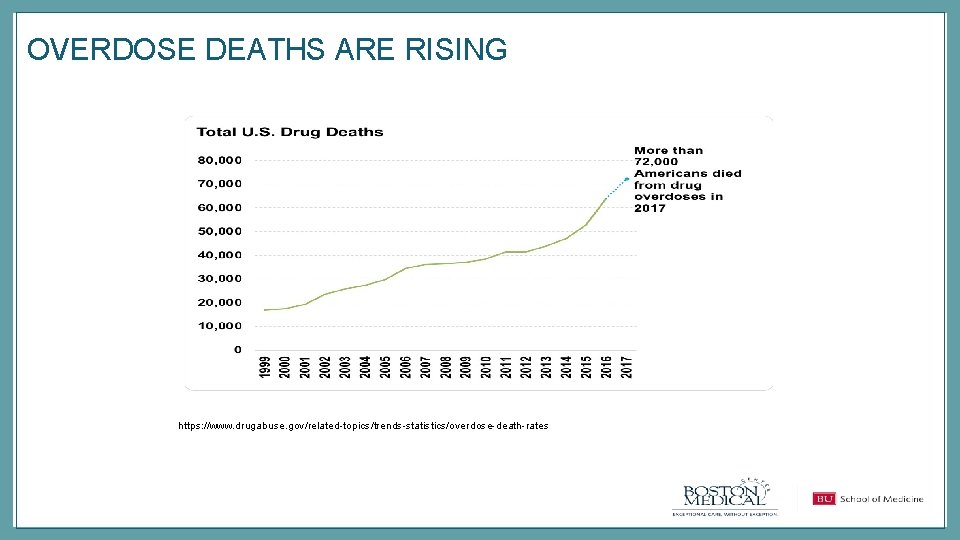 OVERDOSE DEATHS ARE RISING https: //www. drugabuse. gov/related-topics/trends-statistics/overdose-death-rates 